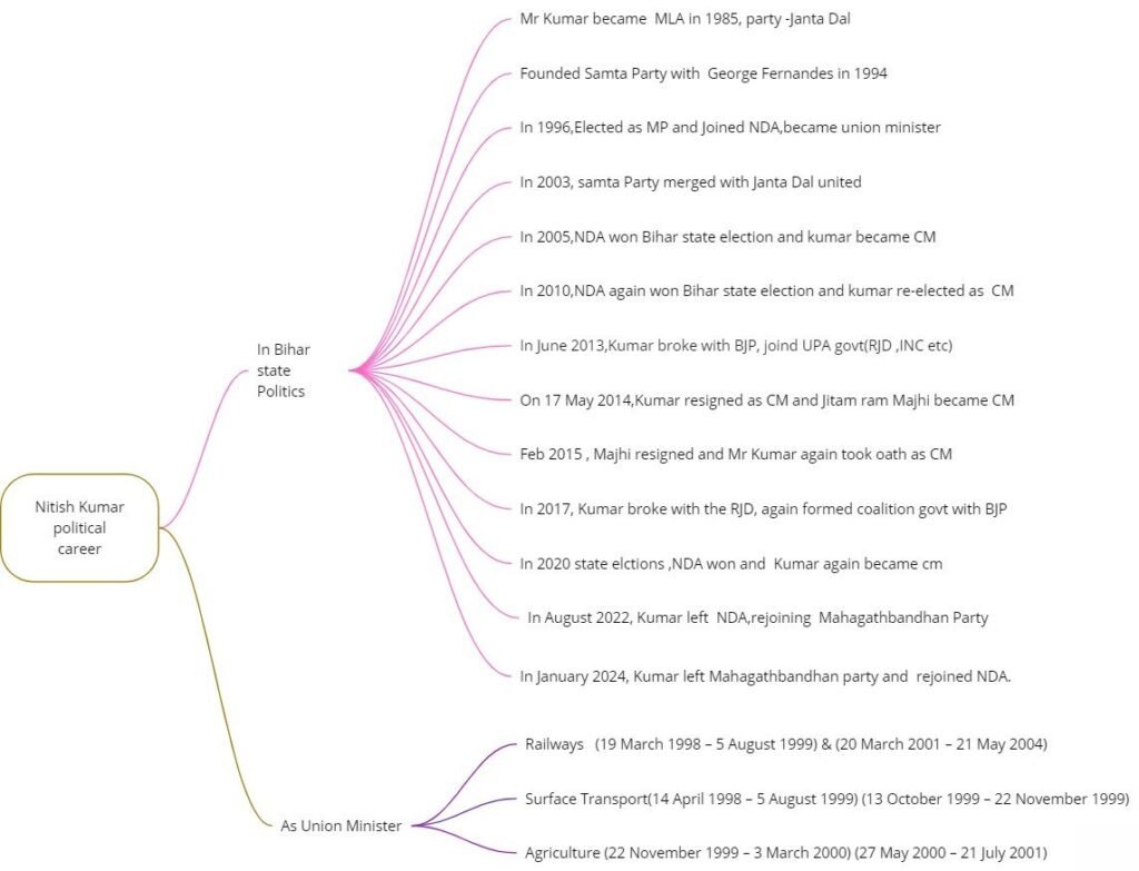 Nitish Kmar Political Journey